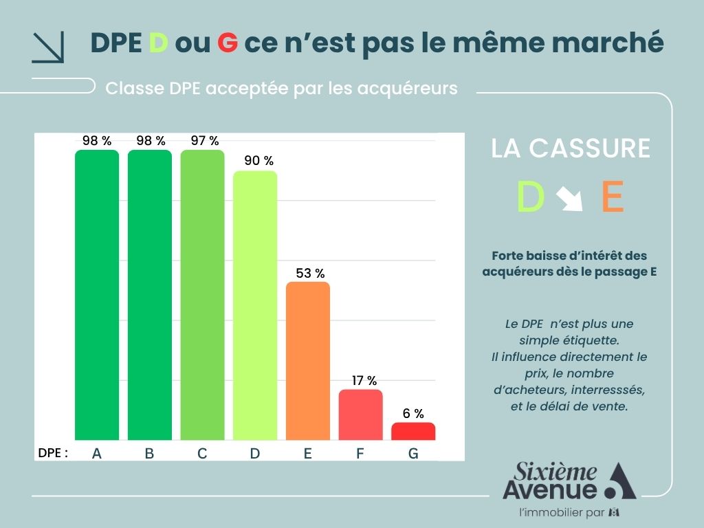 🚨𝐃𝐏𝐄 𝐜𝐥𝐚𝐬𝐬𝐞́ 𝐃 𝐨𝐮 𝐆 : ce n’est pas le même marché !